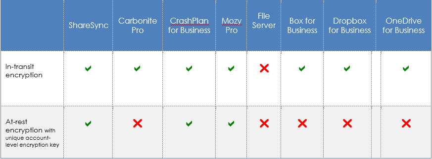 sharesync encryption